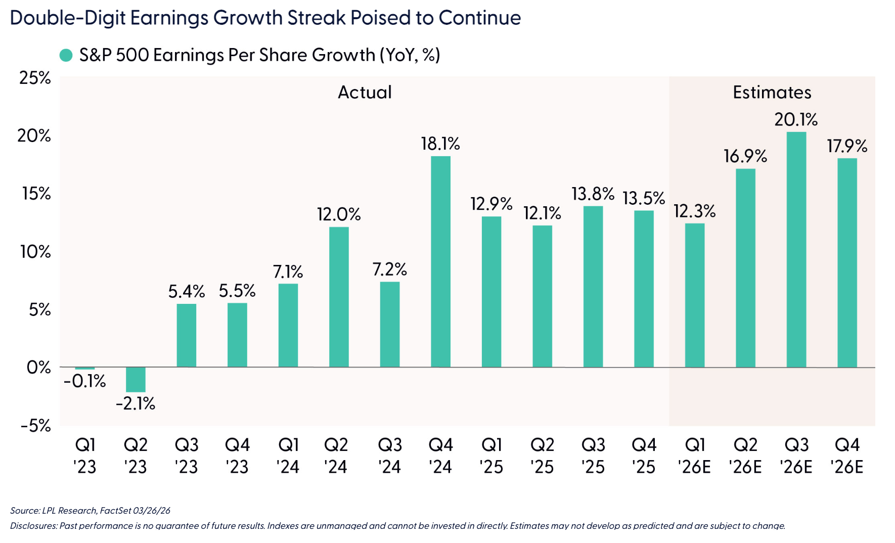 Double-Digit Earnings Growth Streak Poised to Continue