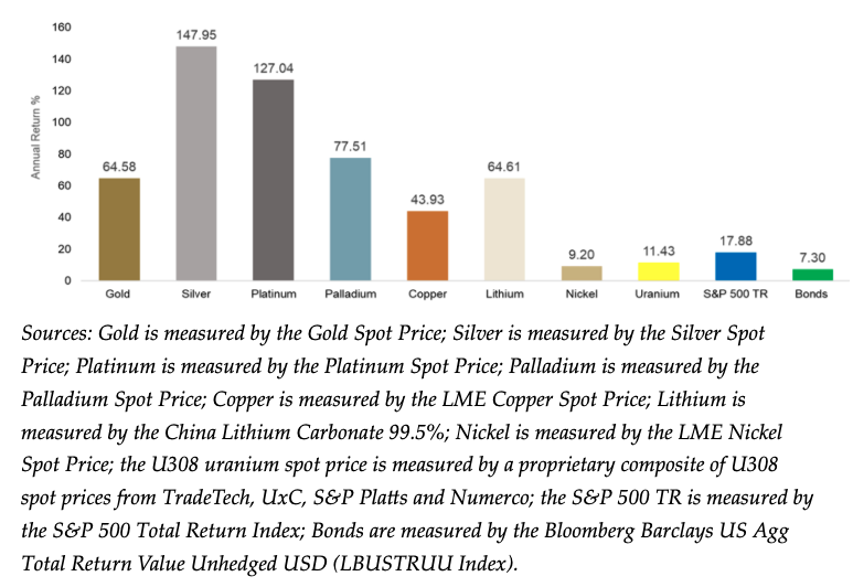 Gold bar graph