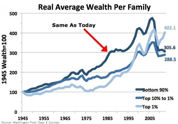 Real Average Wealth Per Family