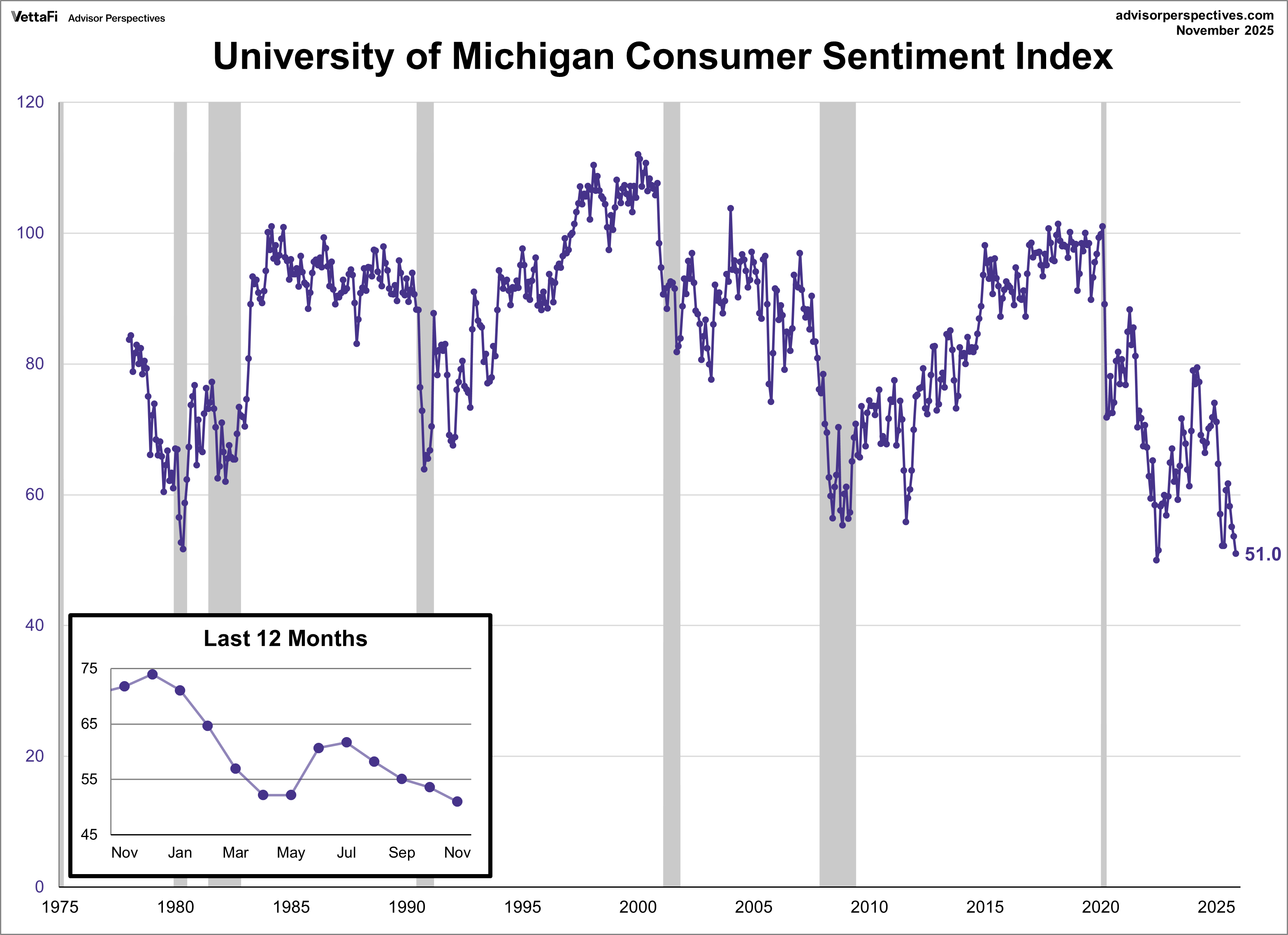 University of Michigan Consumer Sentiment Index