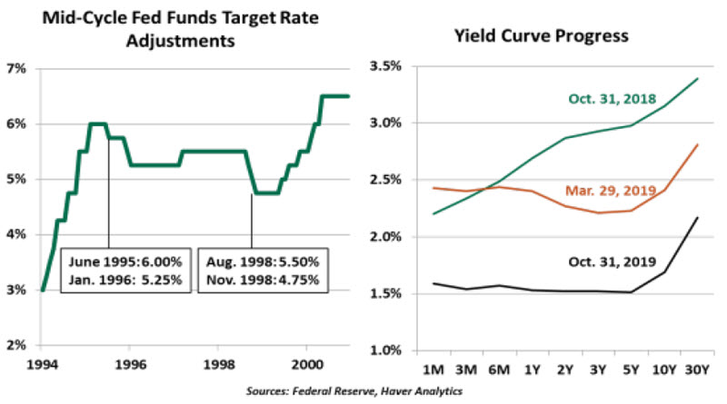 Weekly Economic Commentary - 11/1/19 - Chart 4