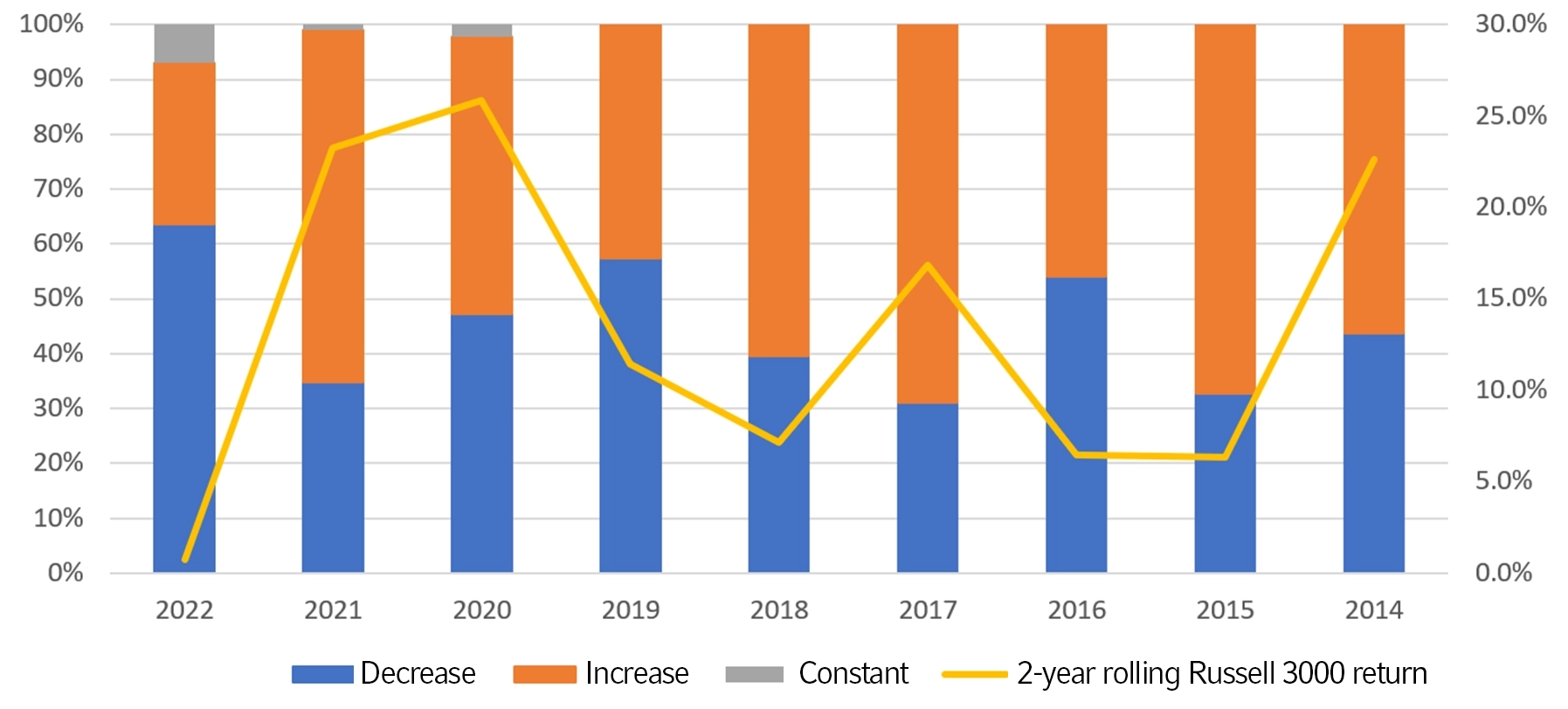 Proportion of community foundations that stated increase or decrease in gifts vs 2-year equity returns