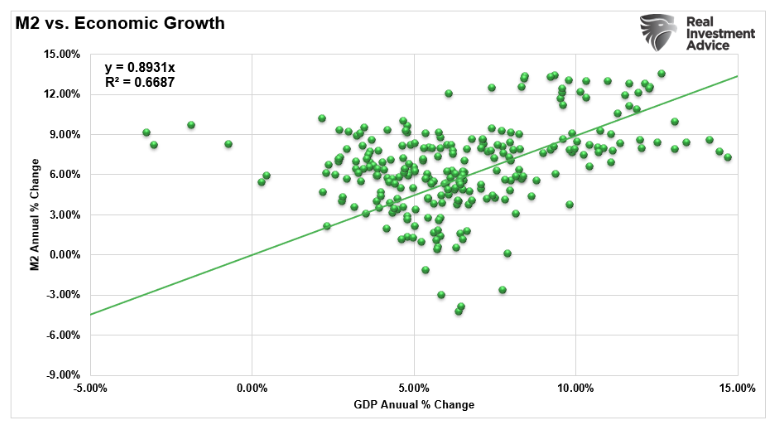 M2 vs economic growth