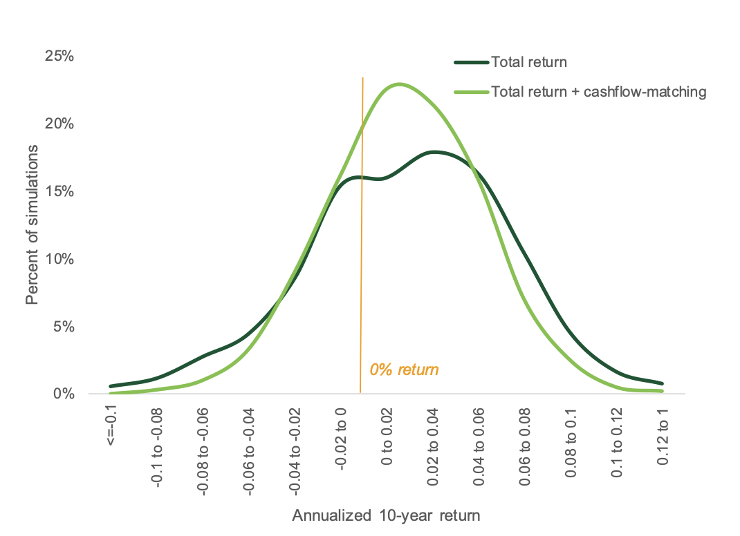 percent of simulations