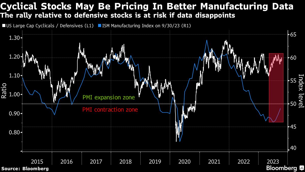 Cyclical Stocks May Be Pricing In Better Manufacturing Data