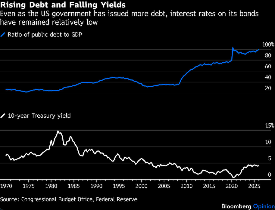 rising debt