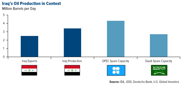 Iraq-Oil-Production-in-Context