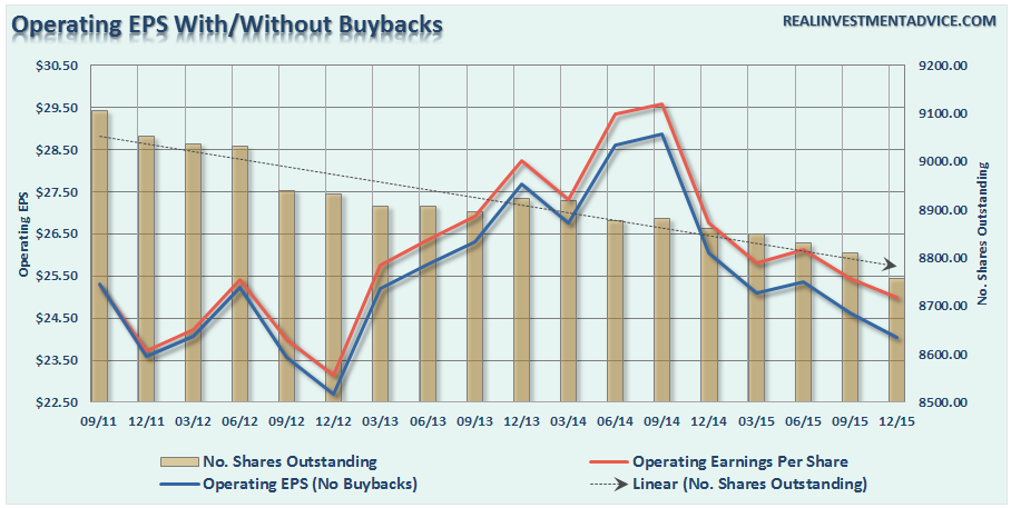 SP500-OperEPS-BuyBackEffect-030616