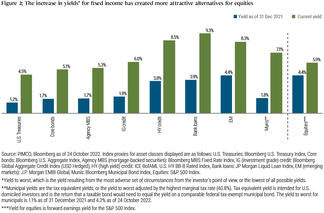 Figure 2 is a bar chart comparing the yield as of 31 December 2021 for various fixed income indices (represented by yield to worst) and equities (represented by S&P 500 forward earnings yield) versus the same indices as of 24 October 2022. The chart shows the relative increase in yield thus far in 2022 across fixed income relative to equities. For example, the yield on U.S. Treasuries increased from 1.2% to 4.5%, and global investment grade credit increased from 1.9% to 6.0%, while the equities yield rose more modestly from 4.4% to 5.9%. Indexes and other definitions are listed below the chart.