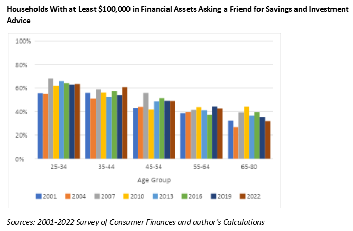 households financial assets
