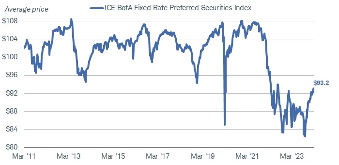 Preferred security prices are still below the pre-2019 levels