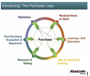 The Purchase Loop