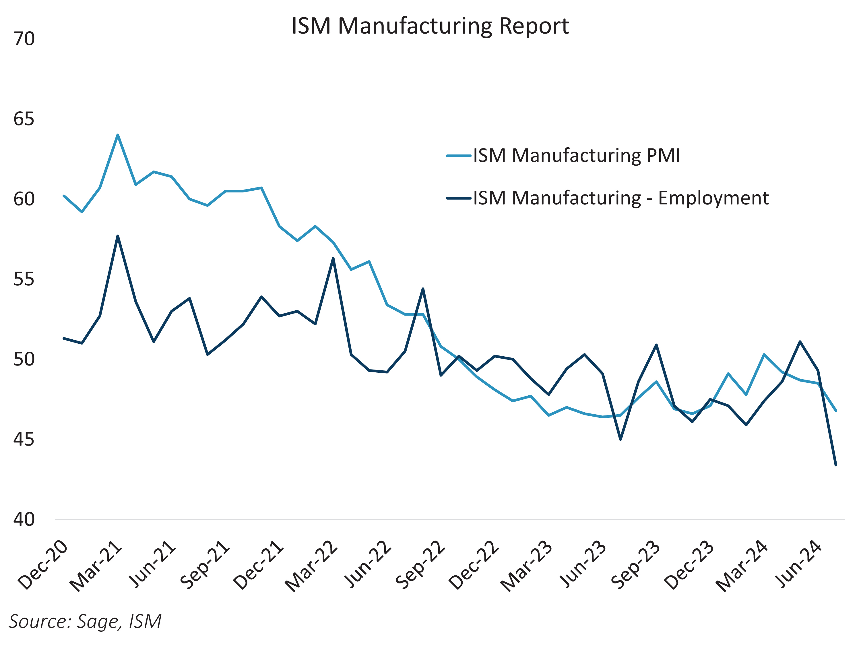 ISM Manufacturing Report