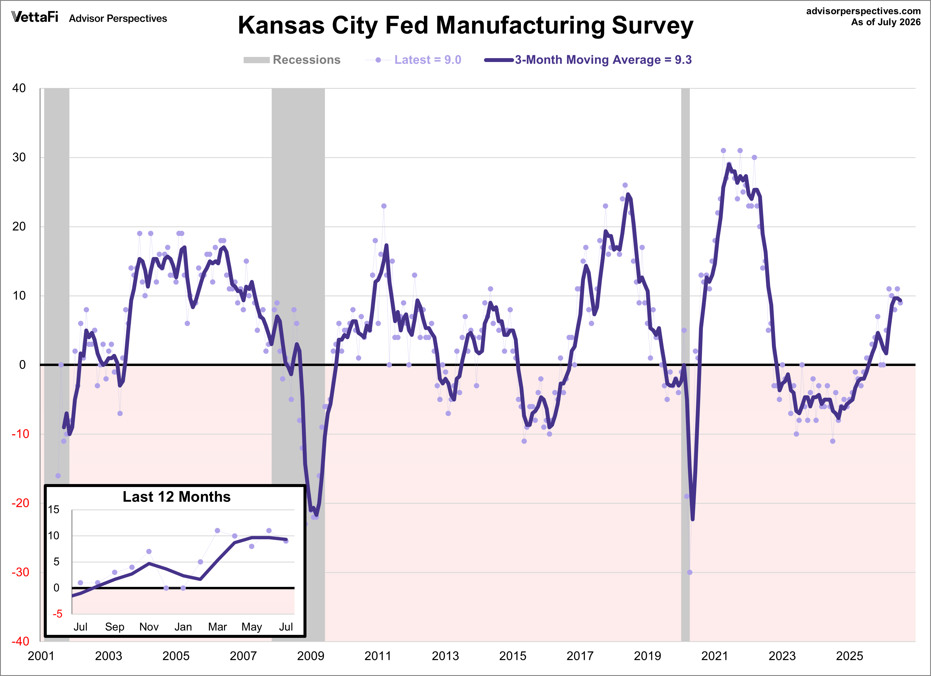 Kansas City Manufacturing Composite Index