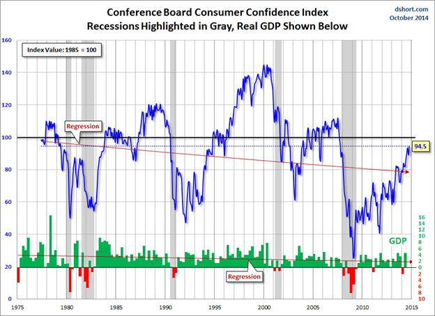 Consumer Confidence Index