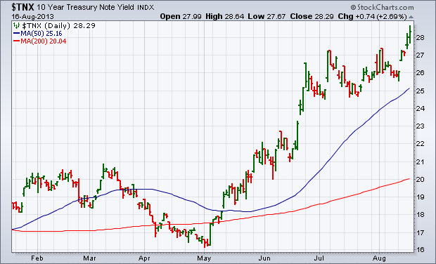 “$TNX”
