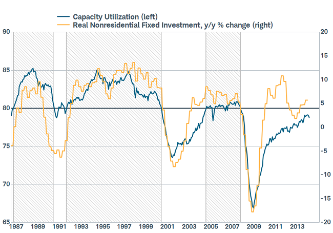 Capacity Utilization vs Capex