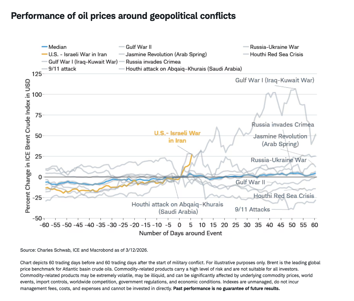 Performance of oil prices around geopolitical conflicts