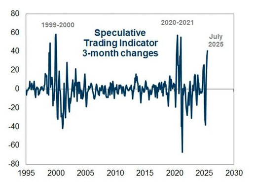 Speculative trading graph
