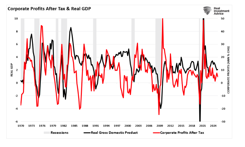 Corp profits