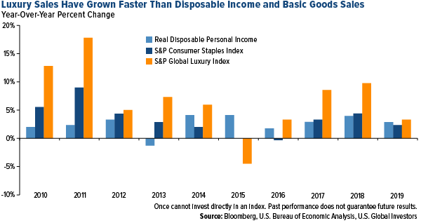 Luxury sales have grown faster than disposable income and basic goods sales