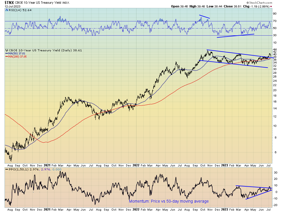 CBOE 10 Year US Treasury Yield INDX