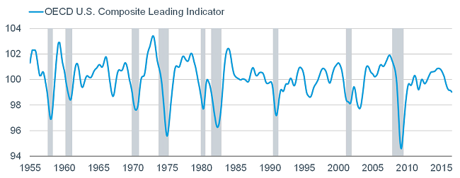 Organization for Economic Coordination and Development Composite Leading Indicator