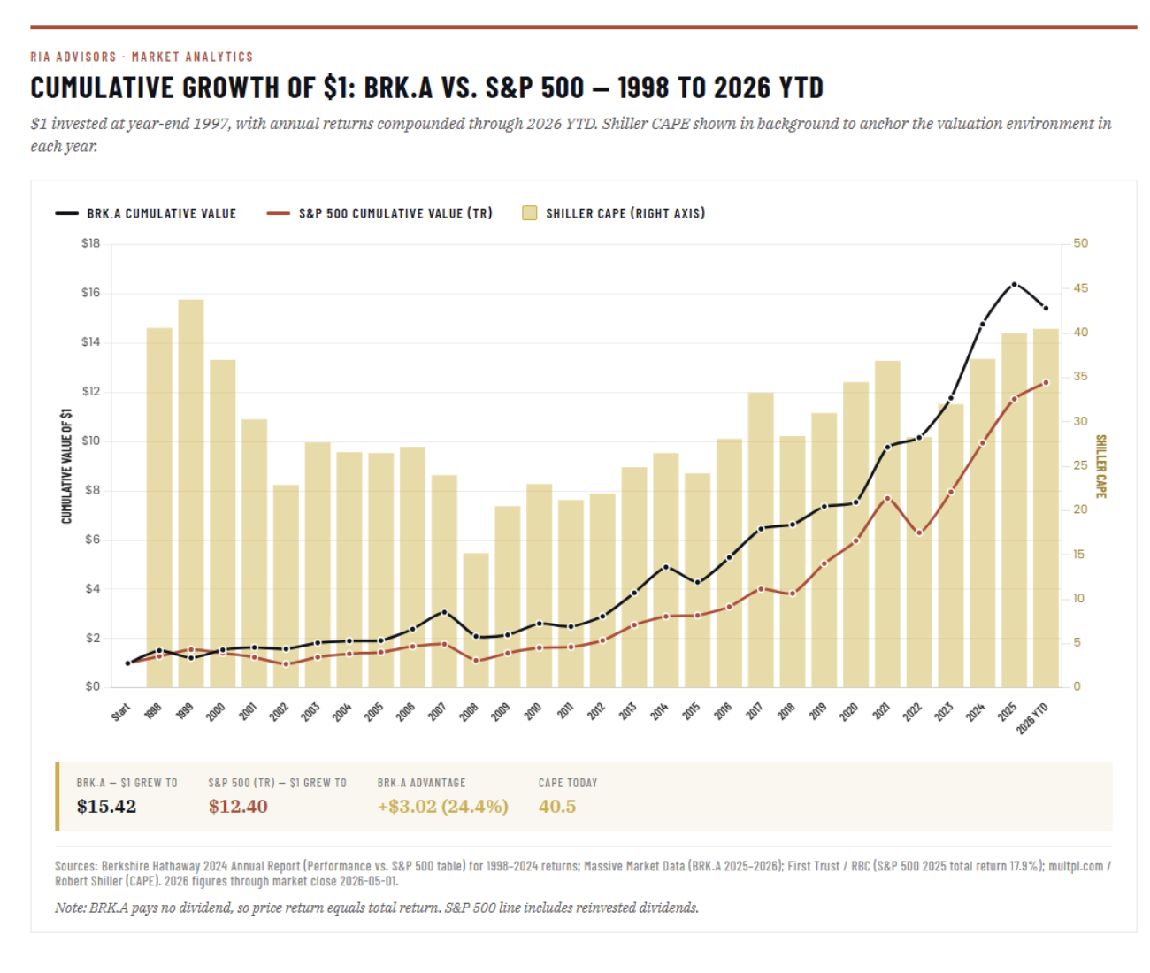 cumulative growth