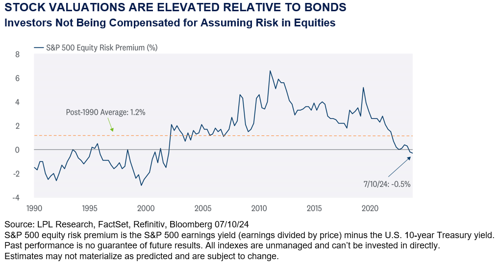 stock valuations