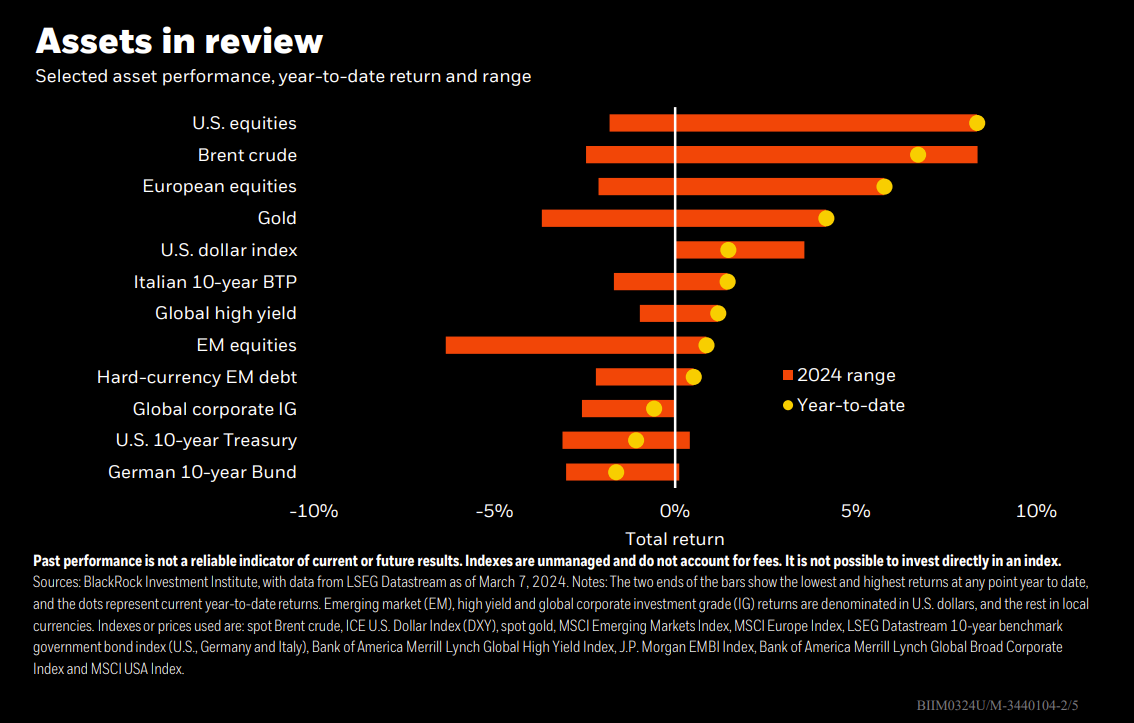 Assets in review