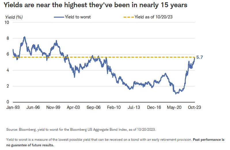 Yields are near the highest they've been in nearly 15 years