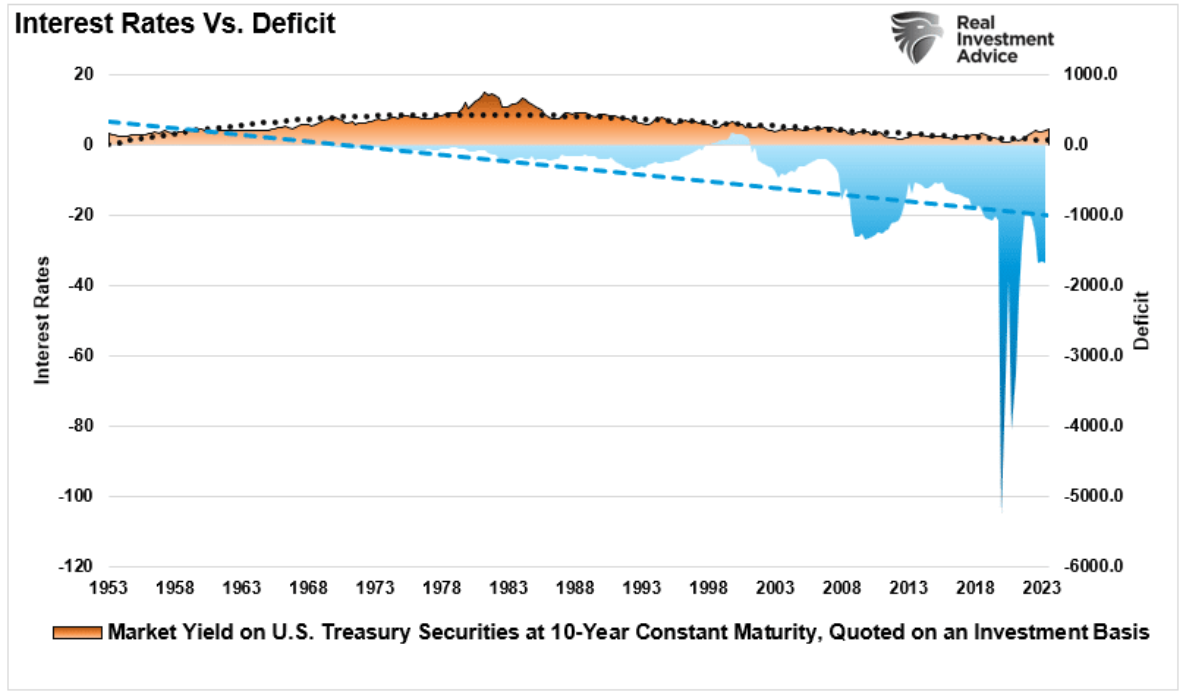interest rates vs deficits