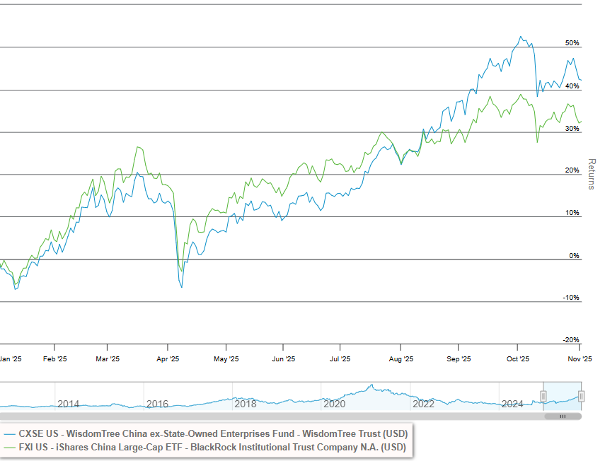 CXSE and FXI data
