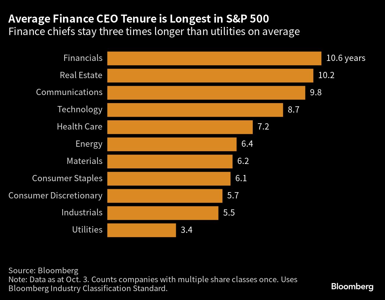 Average Finance CEO Tenure is Longest in S&P 500