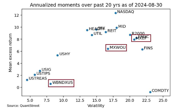 annualized
