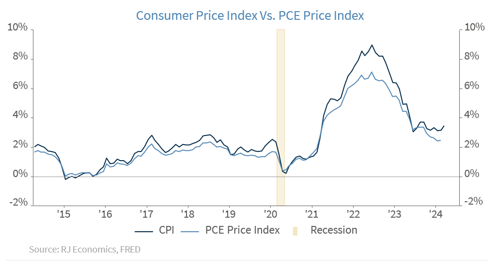 Consumer Price Index vs PCE Price Index