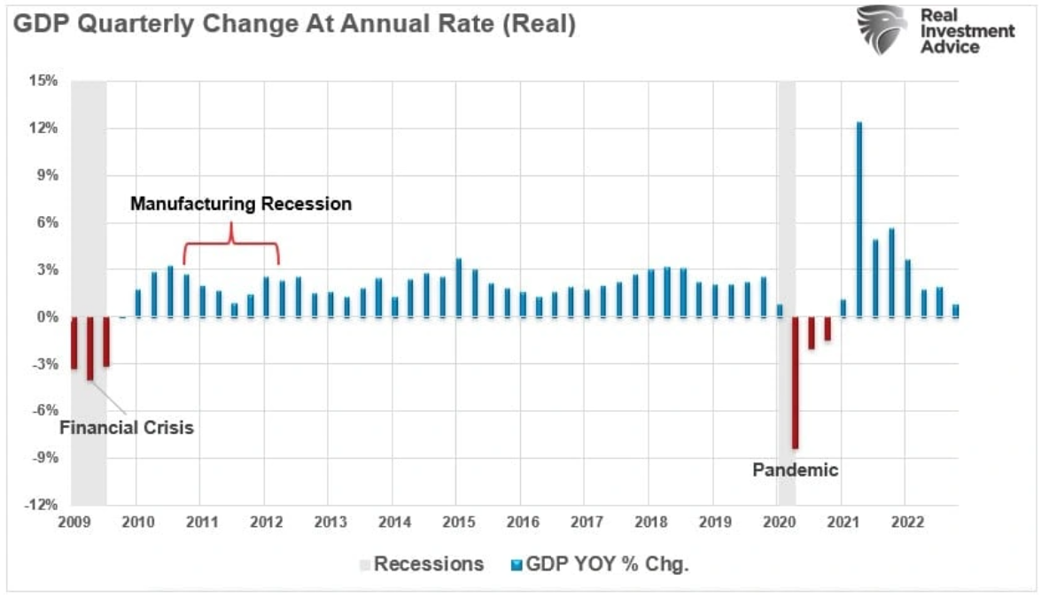 GDP quarterly change
