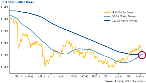 Gold Sees Golden Cross