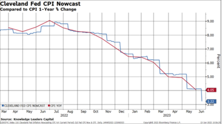 Cleveland FED CPI Nowcast KLC