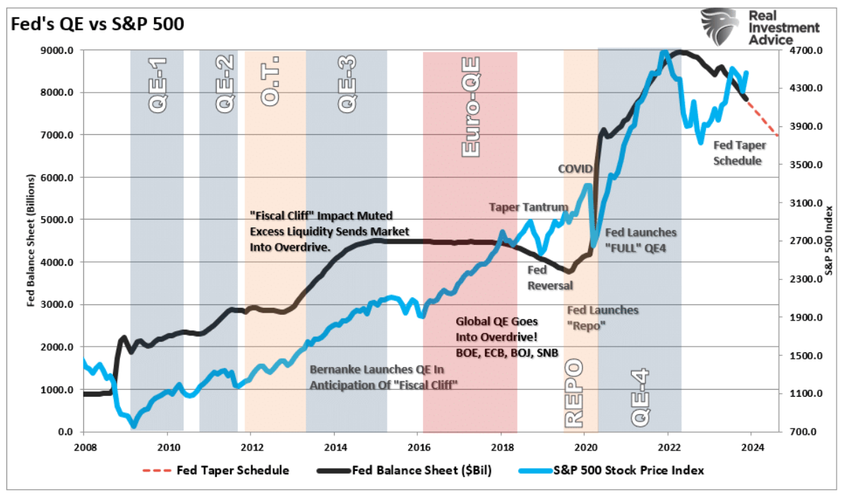 Fed's QE