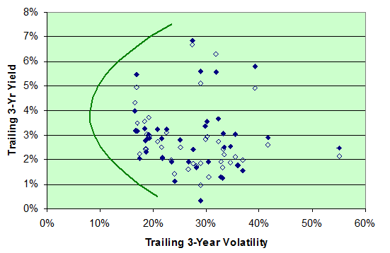 Dividend Aristocrats 2010