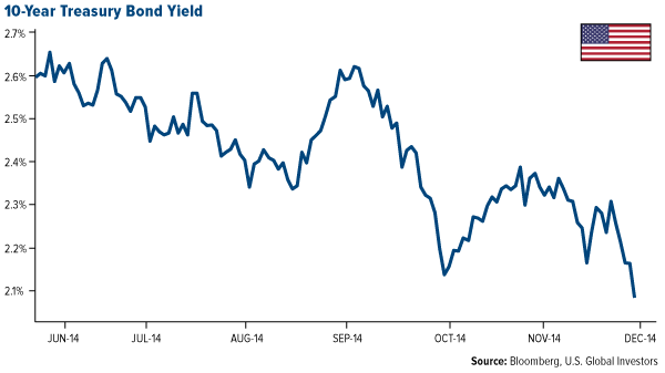 10-Year Treasury Bond Yield