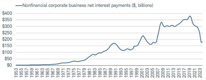 Lower net interest payments a shield