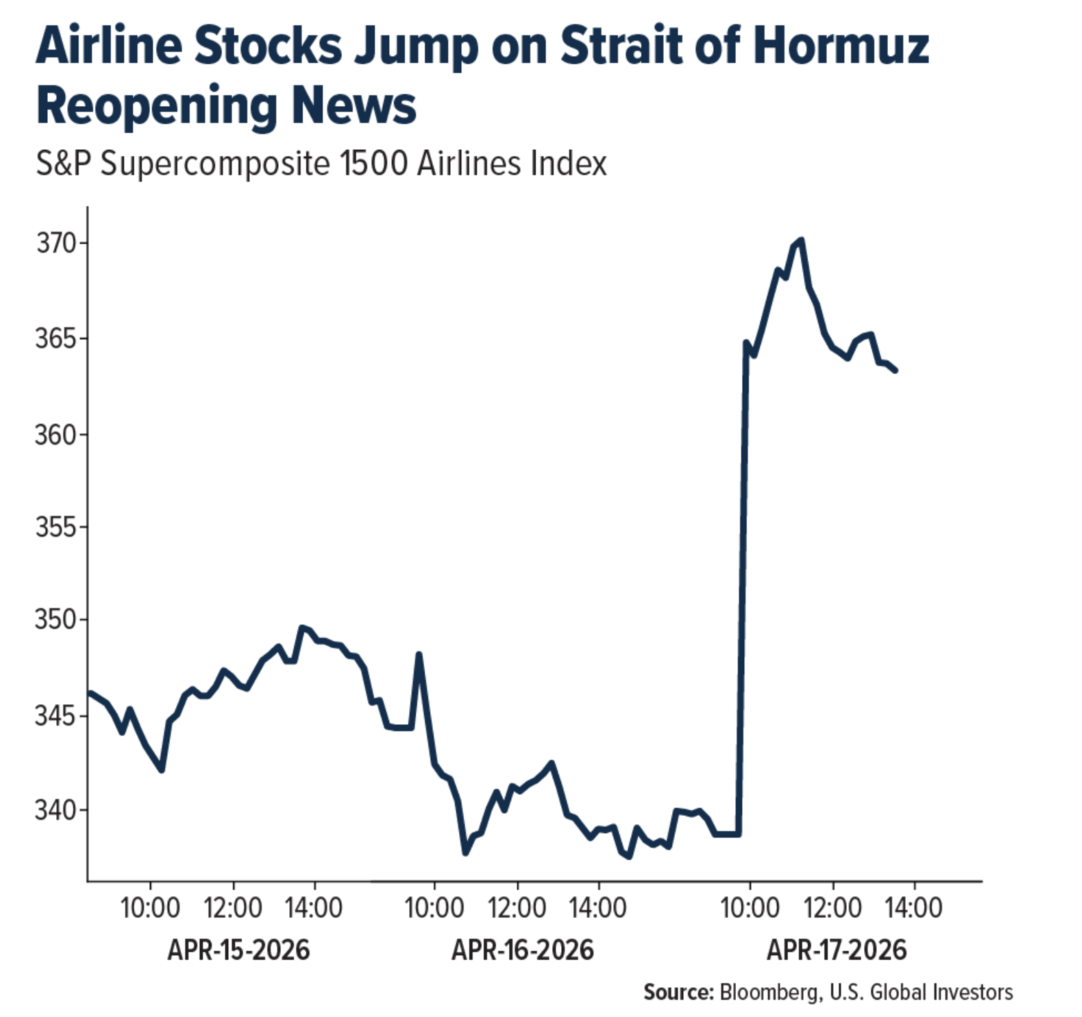 airline stocks jump