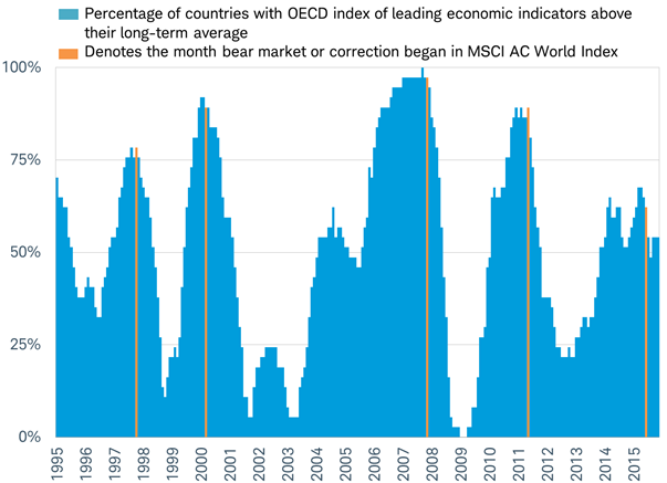 Leading economic indicators and bear markets
