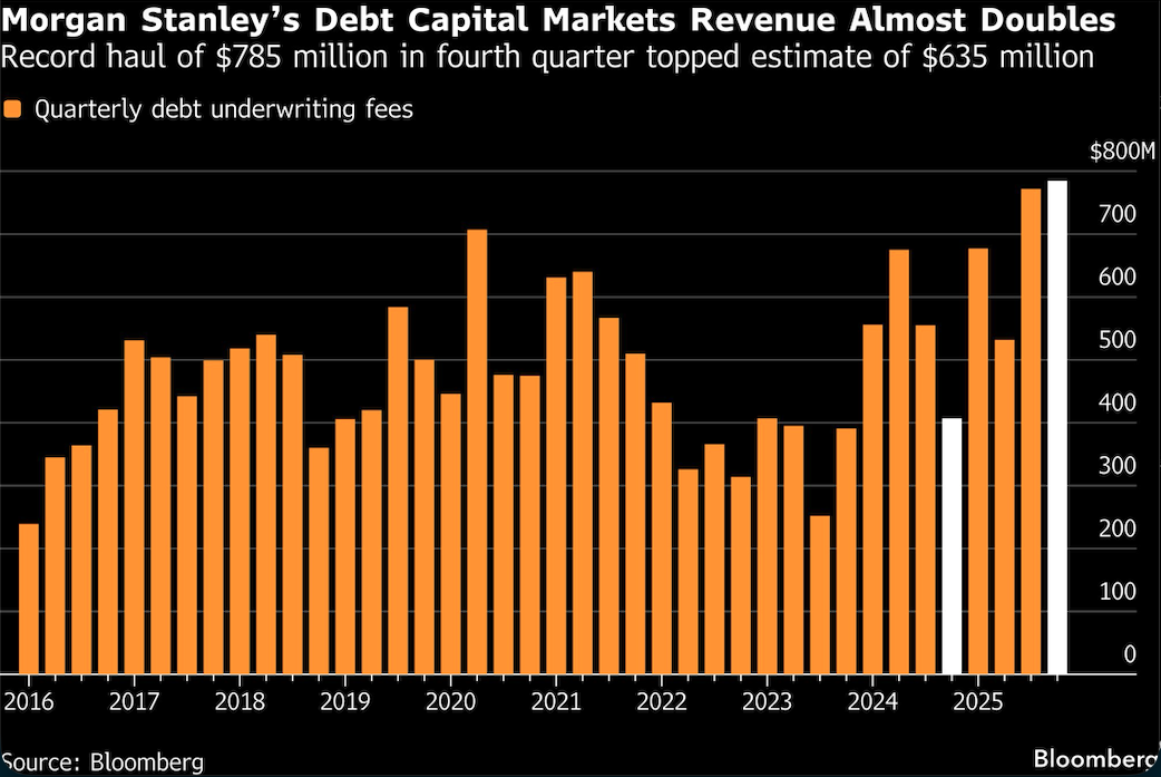 morgan stanley's debt capital