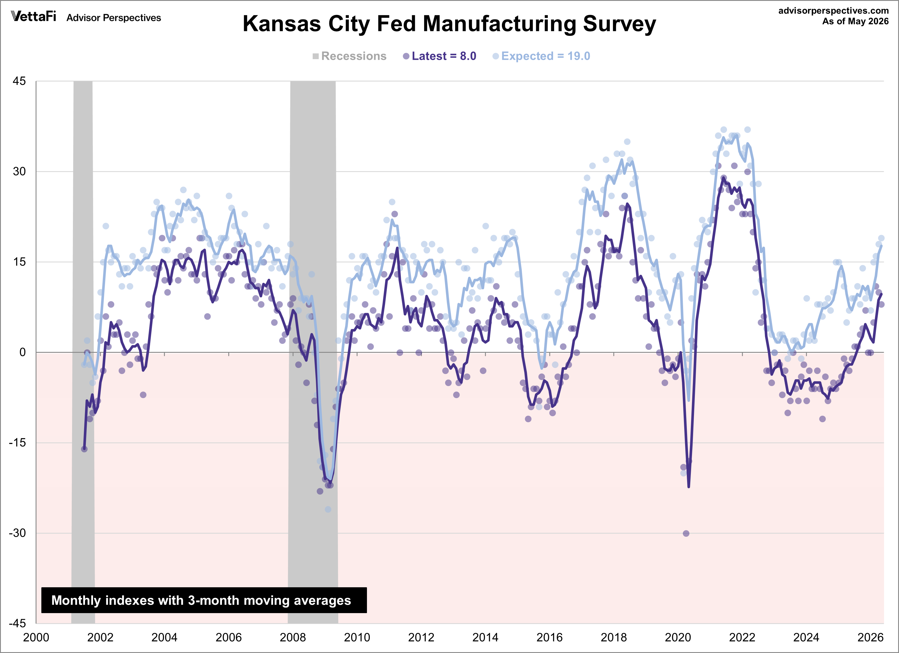Overlay of Kansas City Fed Composite general index and future outlook index