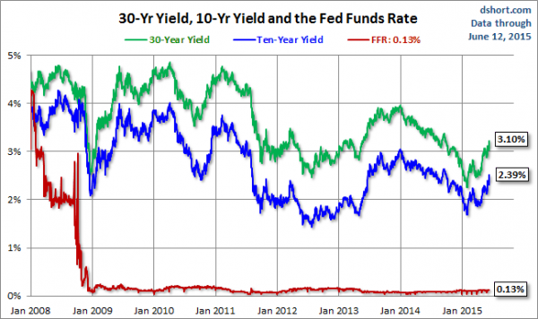 dshort interest rates