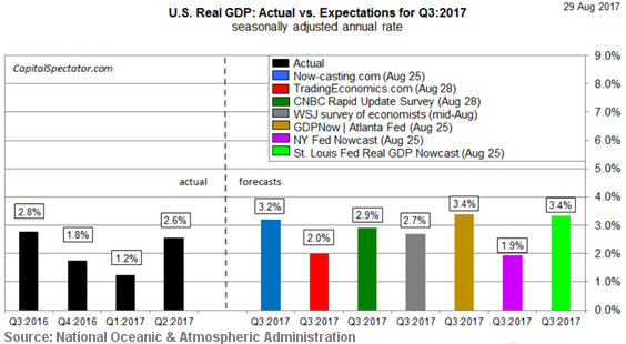 US Real GDP