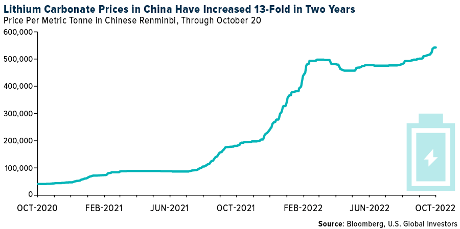 Lithium Carbonate Price In China Have Increased 13-Fold in Two Years